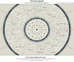 Check your horoscope today?